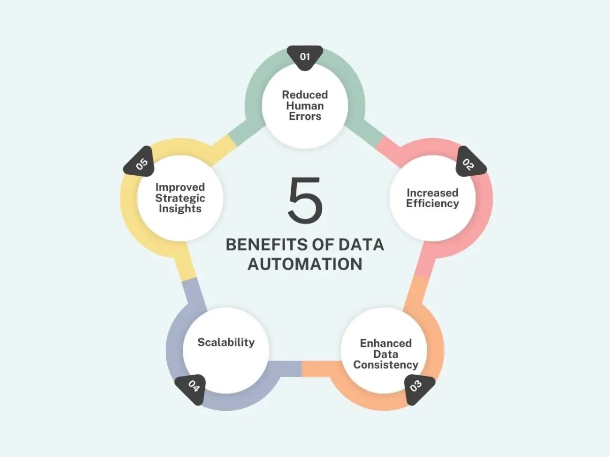 Data automation mang lại rất nhiều lợi ích, đặc biệt trong môi trường phân tích dữ liệu, nơi khối lượng và độ phức tạp của dữ liệu ngày càng gia tăng.