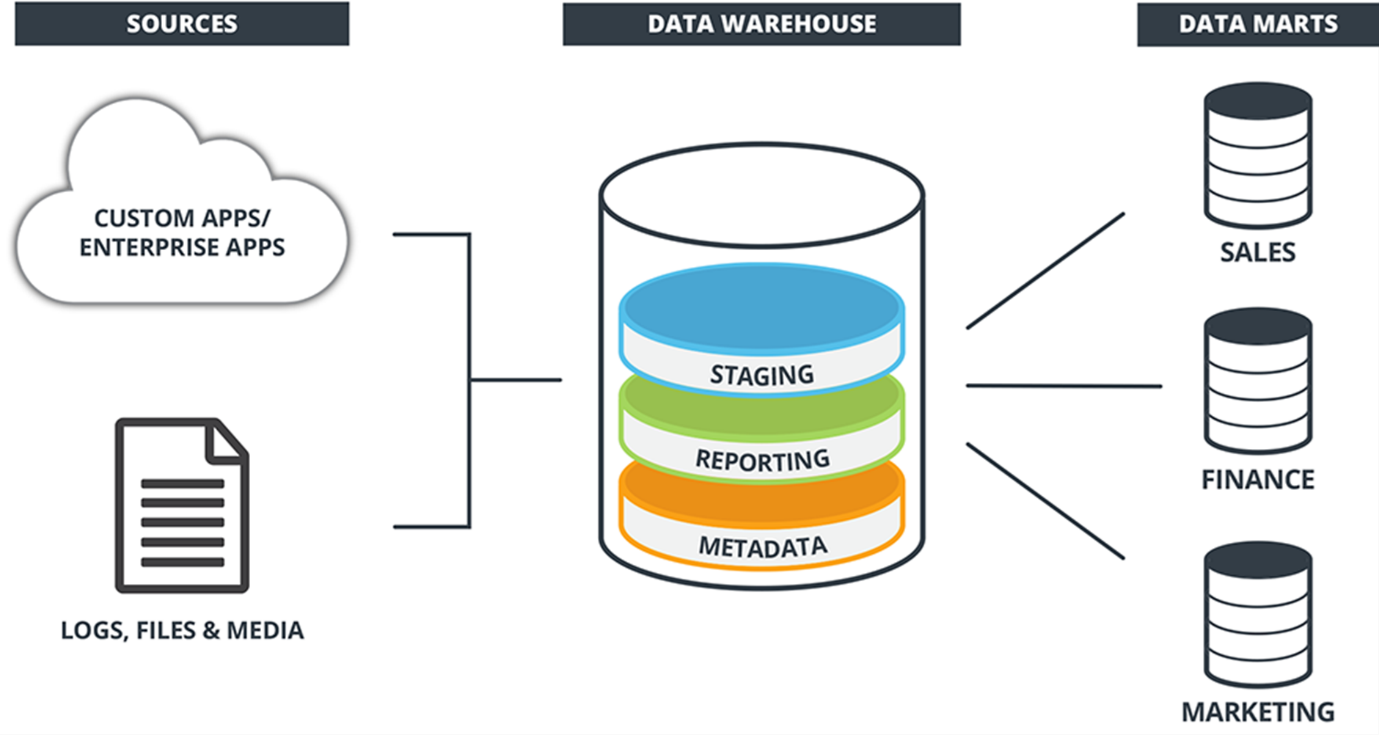 Mục tiêu chính của Data Warehouse là cung cấp một cái nhìn toàn diện và nhất quán về dữ liệu, giúp doanh nghiệp đưa ra các quyết định chính xác và hiệu quả.