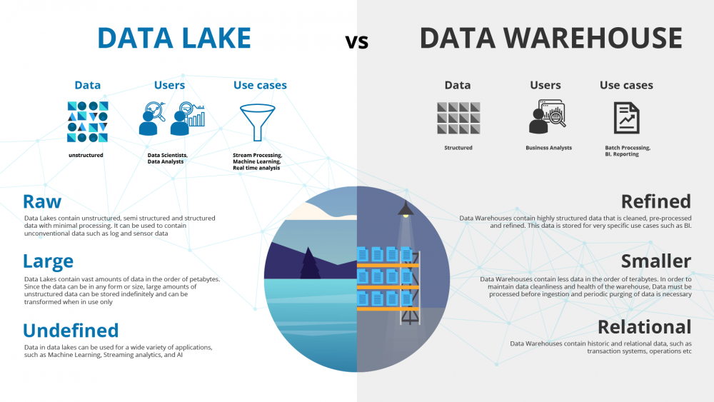 Việc lựa chọn giữa Data Warehouse và Data Lake phụ thuộc vào nhu cầu cụ thể của doanh nghiệp.